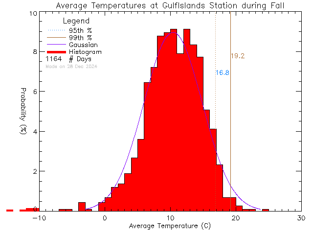 Fall Histogram of Temperature at Gulf Islands Secondary School