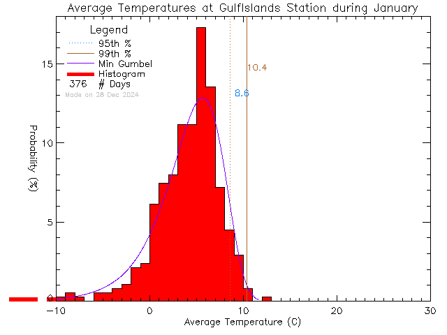 Fall Histogram of Temperature at Gulf Islands Secondary School