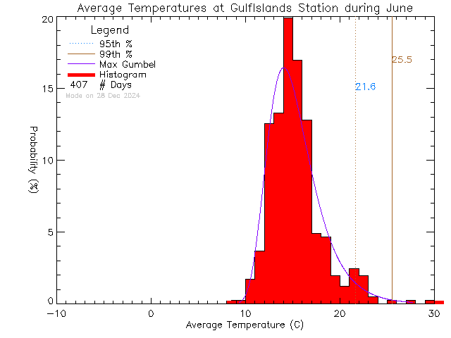 Fall Histogram of Temperature at Gulf Islands Secondary School