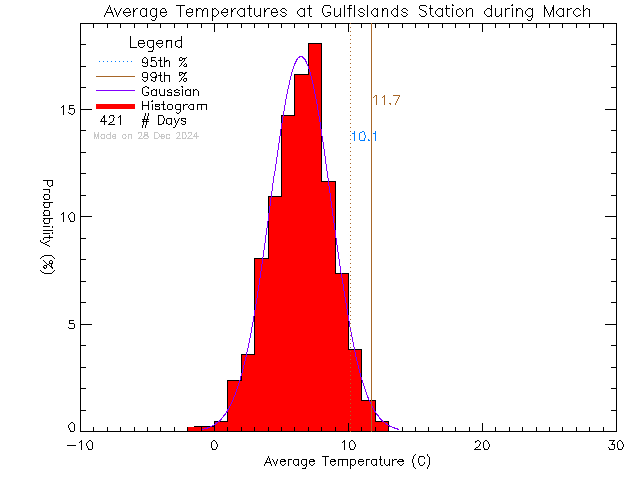 Fall Histogram of Temperature at Gulf Islands Secondary School