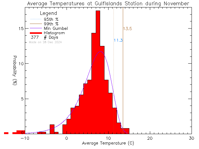 Fall Histogram of Temperature at Gulf Islands Secondary School