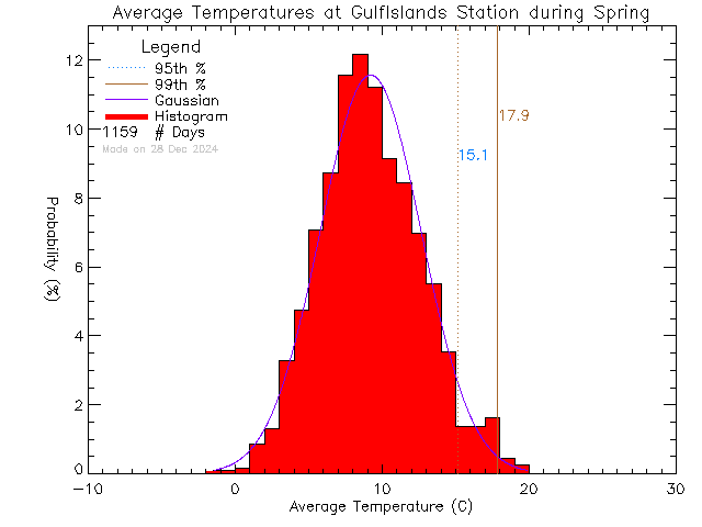 Spring Histogram of Temperature at Gulf Islands Secondary School