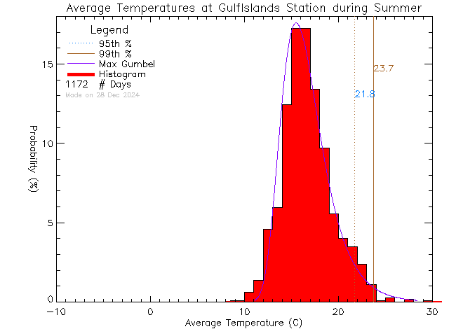 Summer Histogram of Temperature at Gulf Islands Secondary School