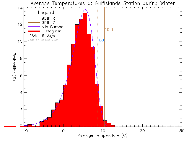 Winter Histogram of Temperature at Gulf Islands Secondary School