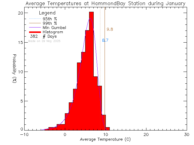 Fall Histogram of Temperature at L'Ecole Hammond Bay Elementary