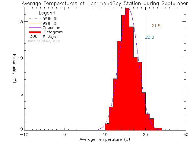 Fall Histogram of Temperature at L'Ecole Hammond Bay Elementary