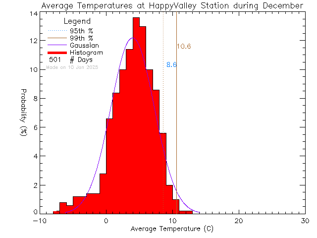 Fall Histogram of Temperature at Happy Valley Elementary School