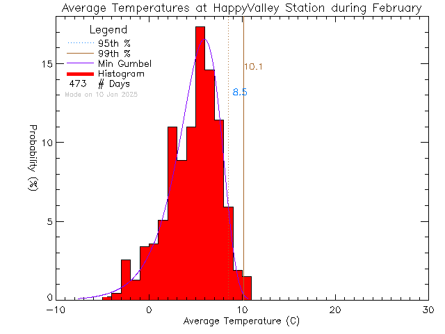 Fall Histogram of Temperature at Happy Valley Elementary School