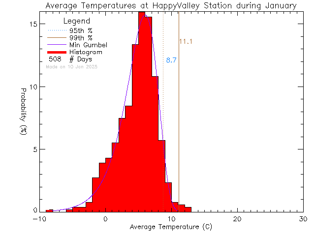 Fall Histogram of Temperature at Happy Valley Elementary School