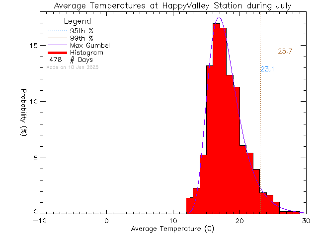 Fall Histogram of Temperature at Happy Valley Elementary School