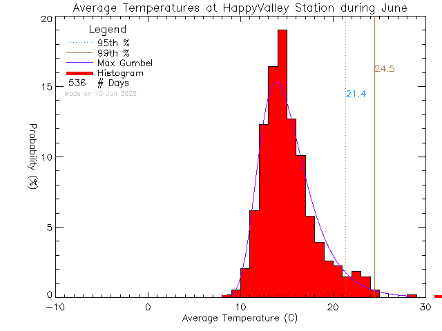 Fall Histogram of Temperature at Happy Valley Elementary School