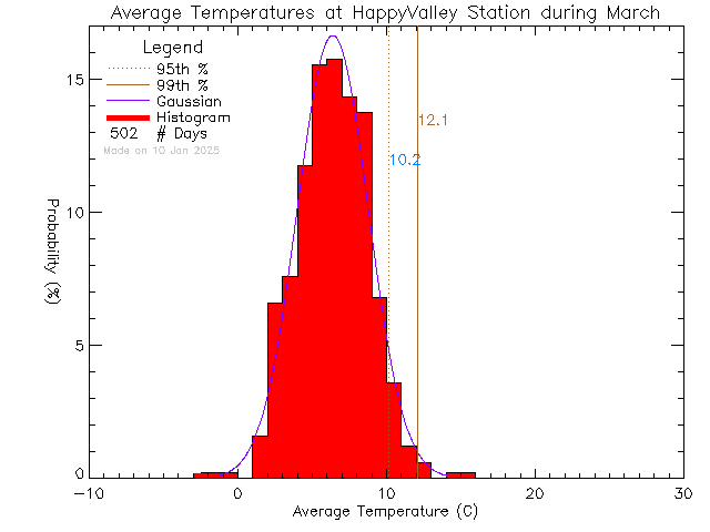 Fall Histogram of Temperature at Happy Valley Elementary School