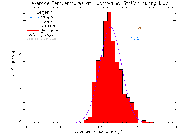 Fall Histogram of Temperature at Happy Valley Elementary School