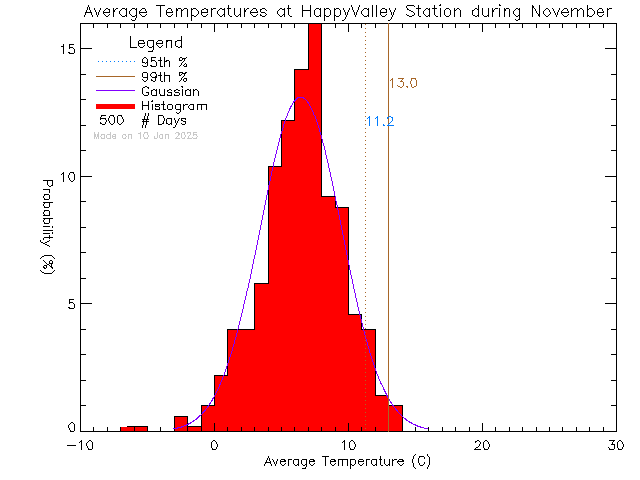 Fall Histogram of Temperature at Happy Valley Elementary School