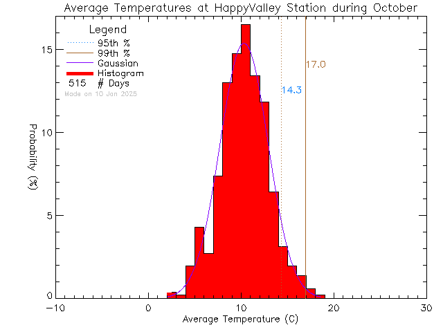 Fall Histogram of Temperature at Happy Valley Elementary School