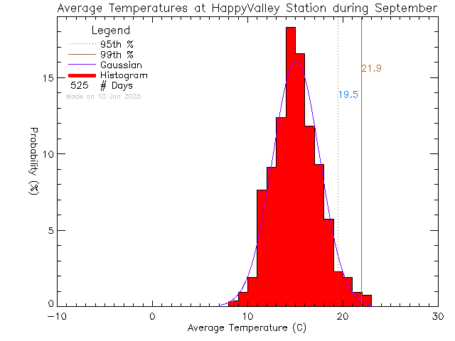 Fall Histogram of Temperature at Happy Valley Elementary School