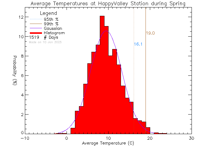 Spring Histogram of Temperature at Happy Valley Elementary School