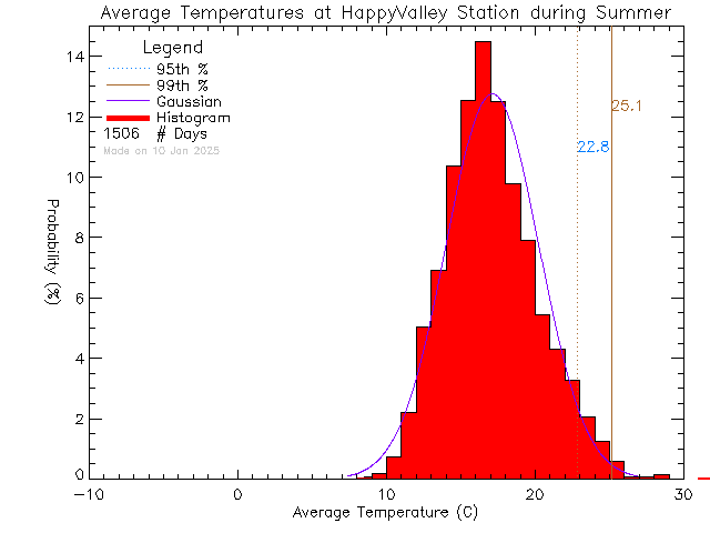 Summer Histogram of Temperature at Happy Valley Elementary School