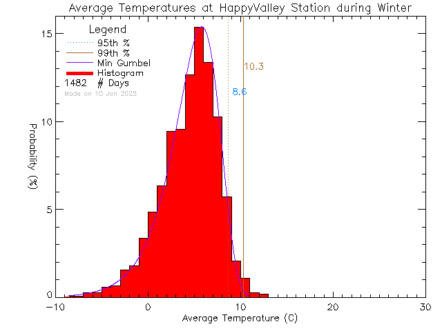 Winter Histogram of Temperature at Happy Valley Elementary School