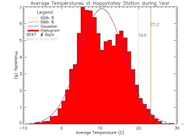 Year Histogram of Temperature at Happy Valley Elementary School