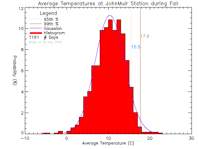 Fall Histogram of Temperature at John Muir Elementary School