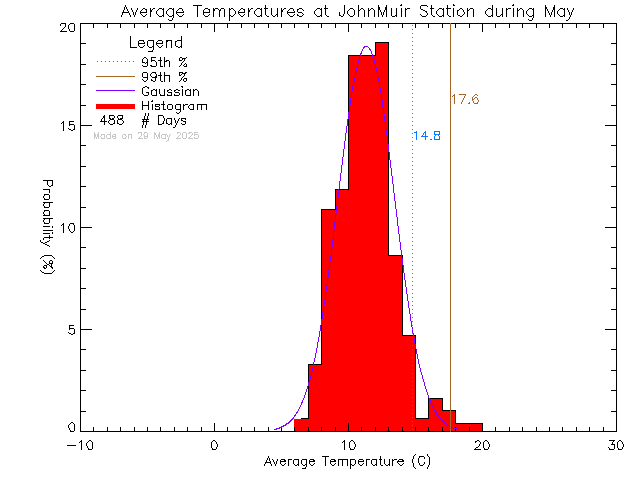 Fall Histogram of Temperature at John Muir Elementary School