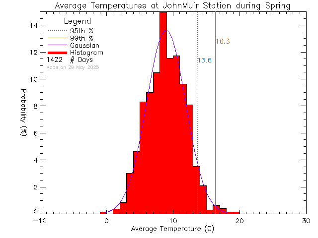 Spring Histogram of Temperature at John Muir Elementary School