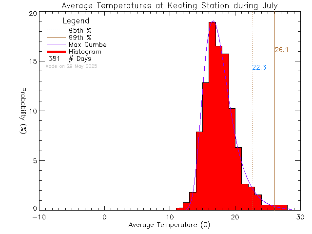 Fall Histogram of Temperature at Keating Elementary School