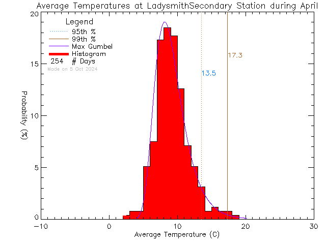 Fall Histogram of Temperature at Ladysmith Secondary School