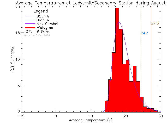 Fall Histogram of Temperature at Ladysmith Secondary School