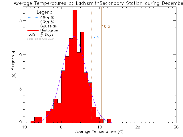 Fall Histogram of Temperature at Ladysmith Secondary School