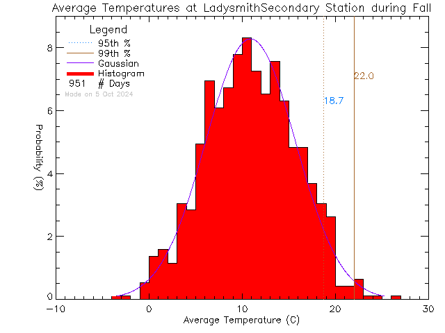 Fall Histogram of Temperature at Ladysmith Secondary School