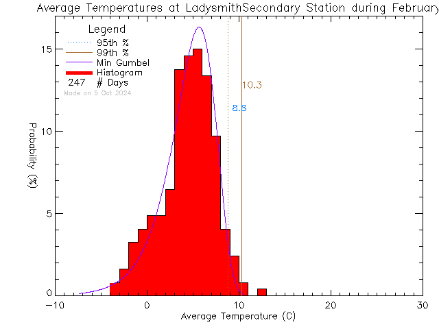 Fall Histogram of Temperature at Ladysmith Secondary School