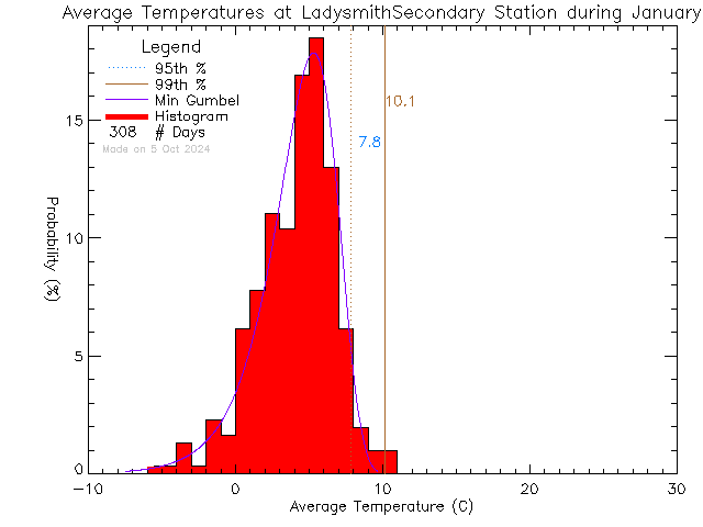 Fall Histogram of Temperature at Ladysmith Secondary School