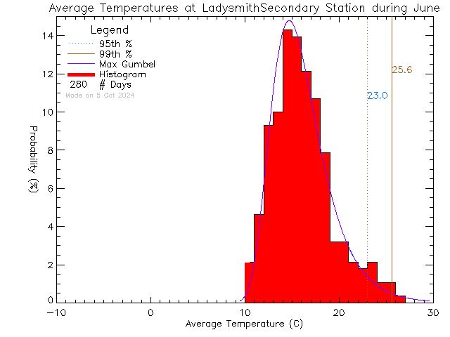 Fall Histogram of Temperature at Ladysmith Secondary School