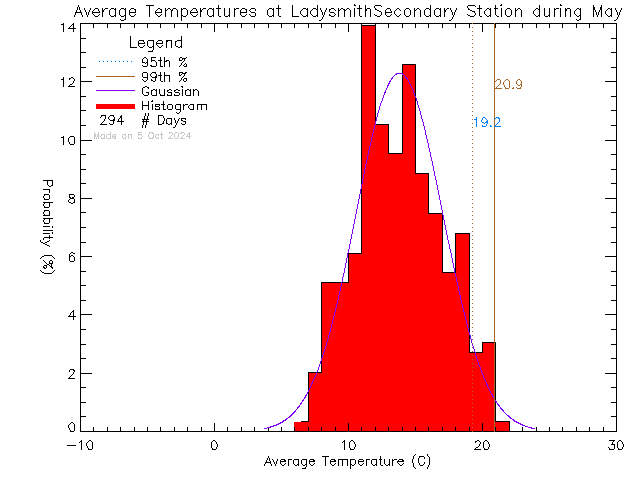 Fall Histogram of Temperature at Ladysmith Secondary School