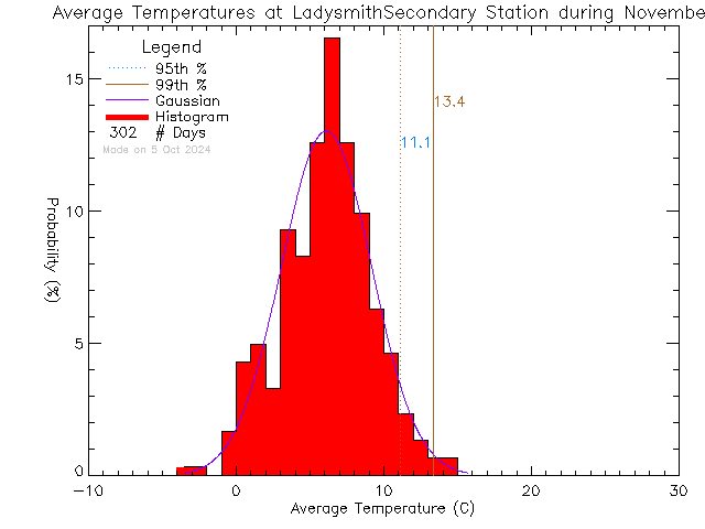 Fall Histogram of Temperature at Ladysmith Secondary School