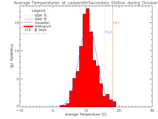 Fall Histogram of Temperature at Ladysmith Secondary School