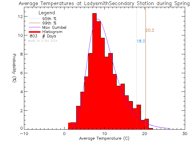 Spring Histogram of Temperature at Ladysmith Secondary School