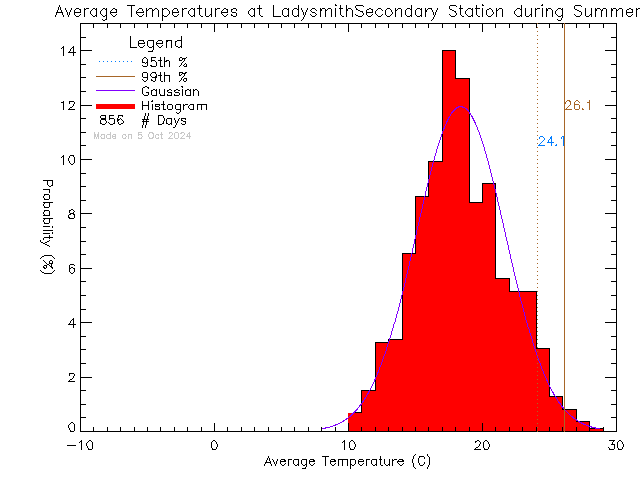 Summer Histogram of Temperature at Ladysmith Secondary School