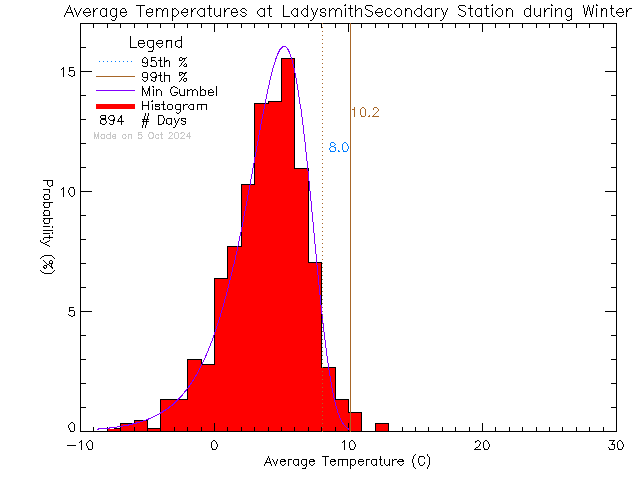 Winter Histogram of Temperature at Ladysmith Secondary School