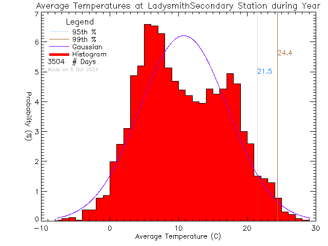 Year Histogram of Temperature at Ladysmith Secondary School