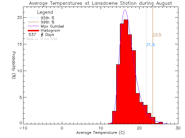 Fall Histogram of Temperature at Lansdowne Middle School