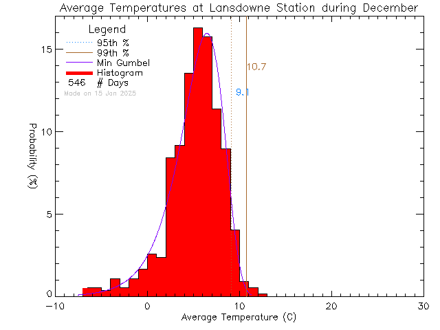 Fall Histogram of Temperature at Lansdowne Middle School