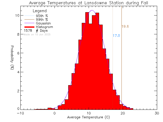 Fall Histogram of Temperature at Lansdowne Middle School