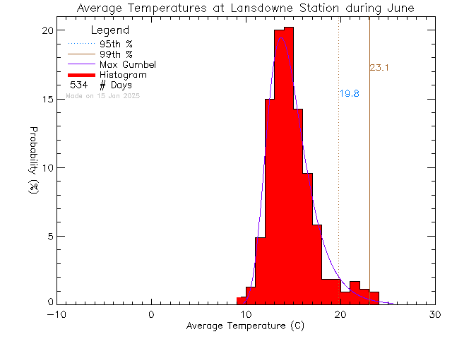 Fall Histogram of Temperature at Lansdowne Middle School