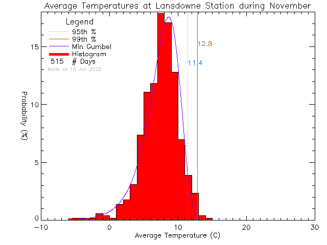 Fall Histogram of Temperature at Lansdowne Middle School