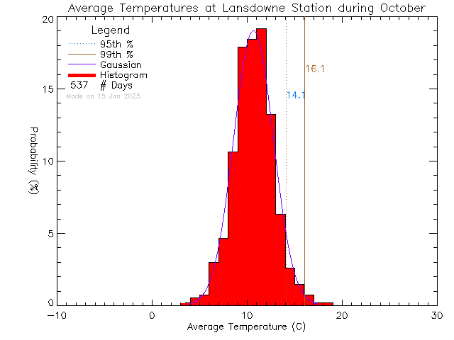 Fall Histogram of Temperature at Lansdowne Middle School