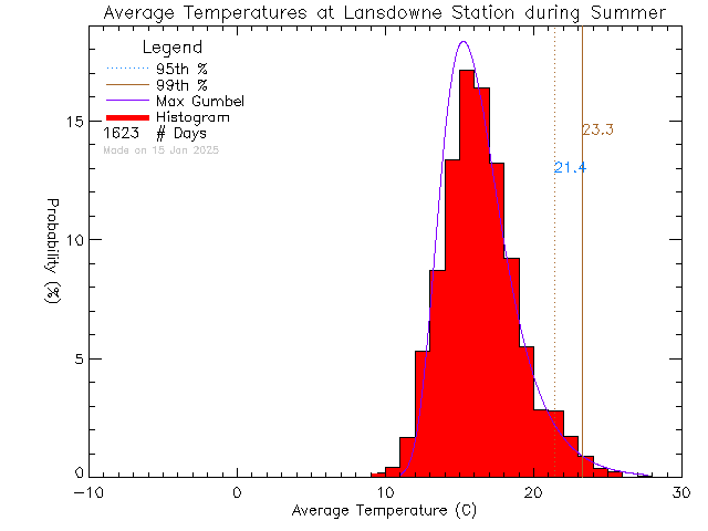 Summer Histogram of Temperature at Lansdowne Middle School