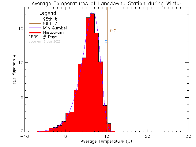 Winter Histogram of Temperature at Lansdowne Middle School